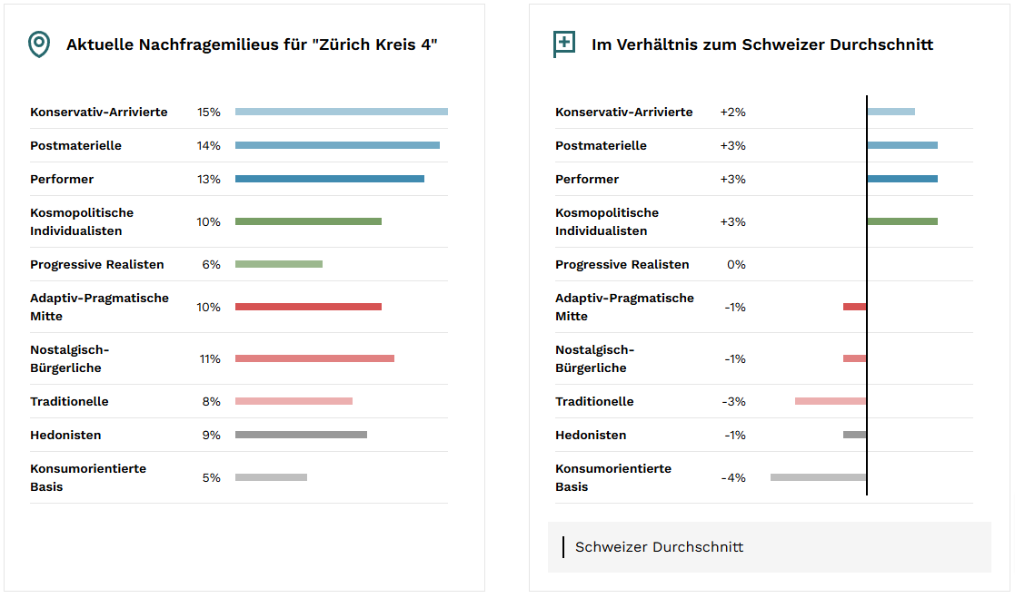 Abbildung 2: Aktuelle Nachfragemilieus im Zürcher Stadtkreis 4 und Abweichungen zum Schweizer Durchschnitt, Quellen: KünzlerBachmann Directmarketing, Realmatch360